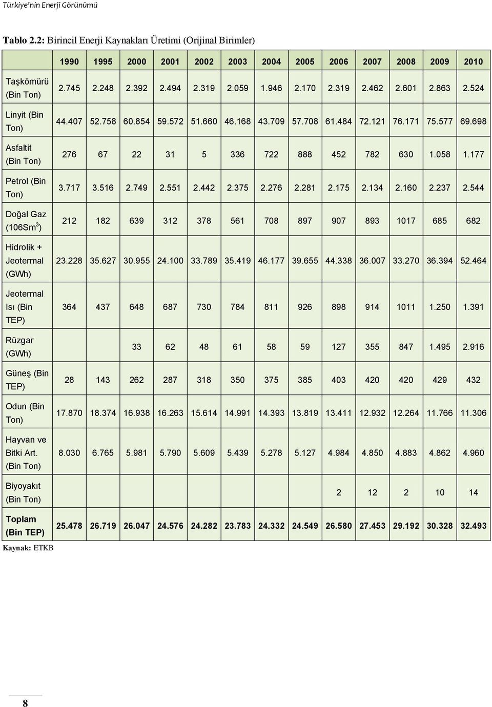 Doğal Gaz (106Sm 3 ) Hidrolik + Jeotermal (GWh) Jeotermal Isı (Bin TEP) Rüzgar (GWh) Güneş (Bin TEP) Odun (Bin Ton) Hayvan ve Bitki Art. (Bin Ton) Biyoyakıt (Bin Ton) 2.745 2.248 2.392 2.494 2.319 2.