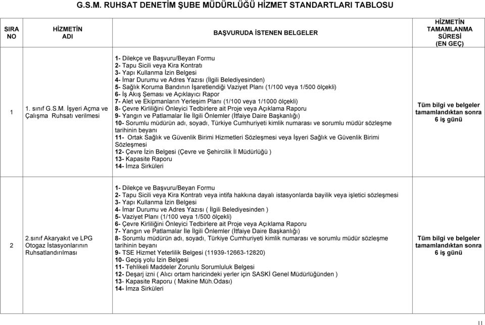 sınıf  İşyeri Açma ve Çalışma Ruhsatı verilmesi 1- Dilekçe ve Başvuru/Beyan Formu 2- Tapu Sicili veya Kira Kontratı 3- Yapı Kullanma İzin Belgesi 4- İmar Durumu ve Adres Yazısı (İlgili