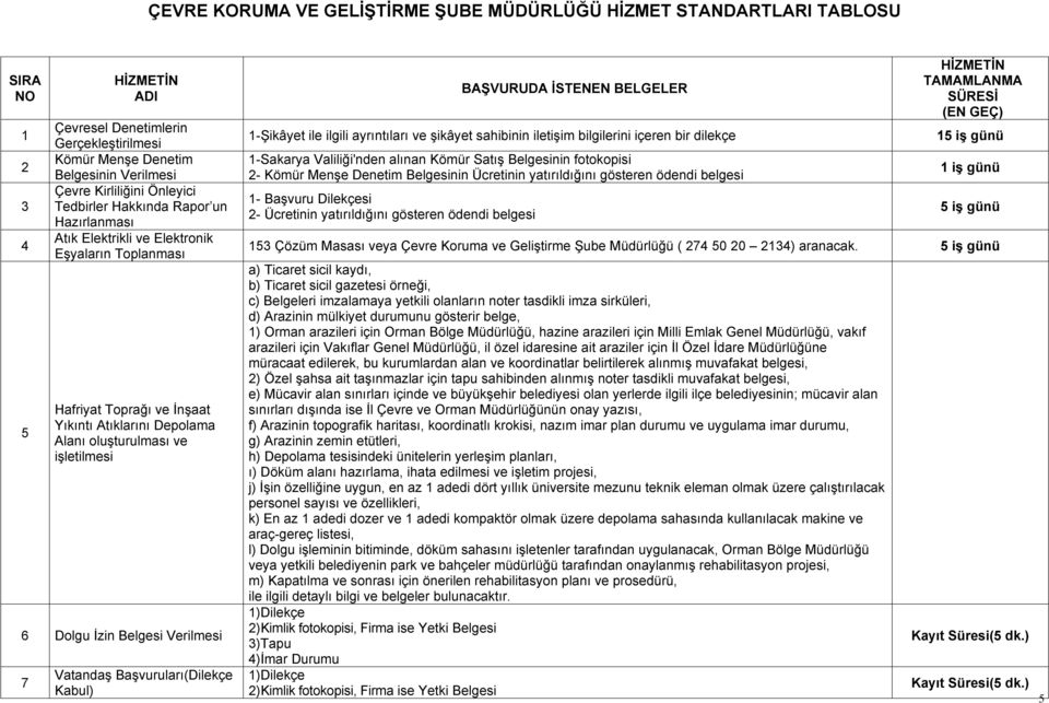 Verilmesi 7 Vatandaş Başvuruları(Dilekçe Kabul) 1-Şikâyet ile ilgili ayrıntıları ve şikâyet sahibinin iletişim bilgilerini içeren bir dilekçe 1-Sakarya Valiliği'nden alınan Kömür Satış Belgesinin