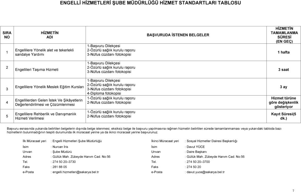 Şikâyetlerin Değerlendirilmesi ve Çözümlenmesi Engellilere Rehberlik ve Danışmanlık Hizmeti Verilmesi 1-Başvuru Dilekçesi 2-Özürlü sağlık kurulu raporu 3-Nüfus cüzdanı fotokopisi 4-Diploma fotokopisi