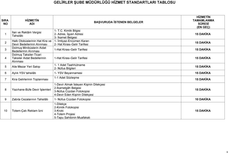 Kimlik Bilgisi 2- Adres, İşyeri Adresi 3- İkamet Belgesi 1- İmtiyaz-Encümen Kararı 2- Hat Kirası-Gelir Tarifesi 1-Hat Kirası-Gelir Tarifesi 1-Hat Kirası-Gelir Tarifesi 1-1 Adet Taahhütname 2- Nüfus