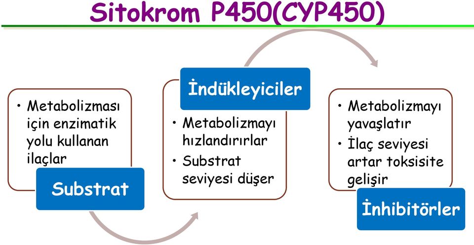 hızlandırırlar Substrat seviyesi düşer Metabolizmayı