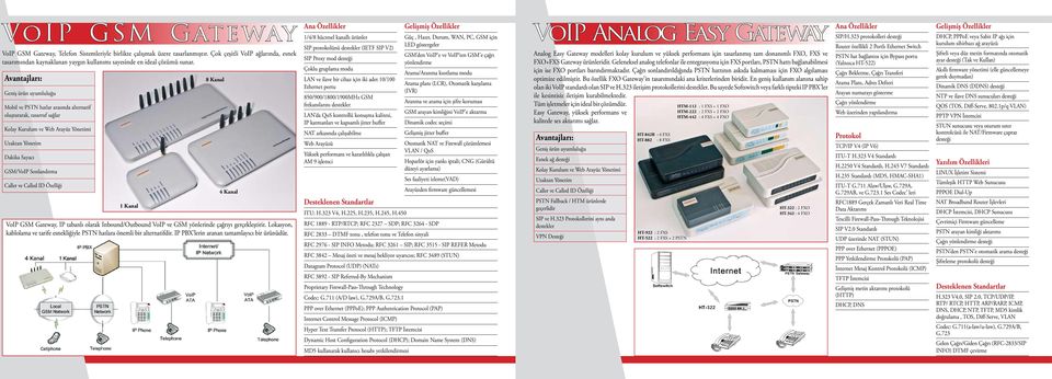 Geniş ürün uyumluluğu Mobil ve PSTN hatlar arasında alternatif oluşturarak, tasarruf sağlar Kolay Kurulum ve Web Arayüz Yönetimi Dakika Sayacı GSM/VoIP Sonlandırma 1 Kanal 8 Kanal 4 Kanal VoIP GSM