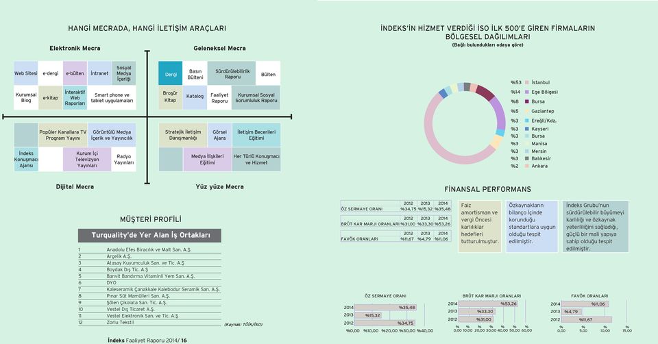 Broşür Kitap Katalog Faaliyet Raporu Kurumsal Sosyal Sorumluluk Raporu %14 %8 %5 Ege Bölgesi Bursa Gaziantep %3 Ereğli/Kdz.