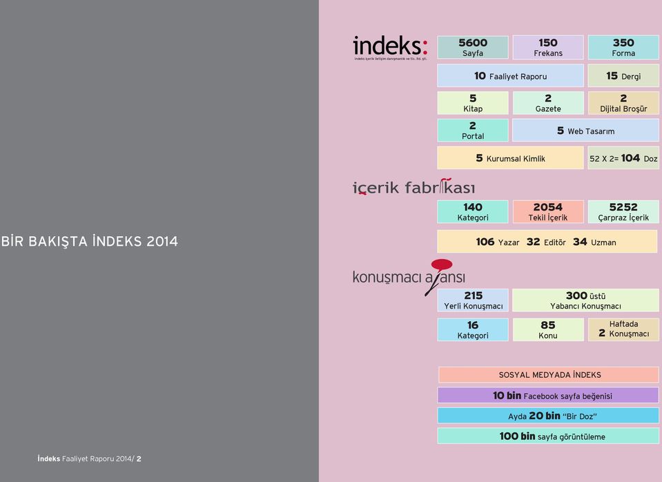 Kimlik 52 X 2= 104 Doz 140 Kategori 2054 Tekil İçerik 5252 Çarpraz İçerik BİR BAKIŞTA İNDEKS 2014 106 Yazar 32 Editör 34 Uzman 215