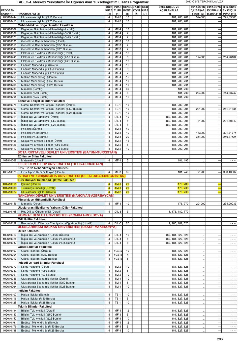 SIRA (10) PUAN (11) 408810444 Uluslararası İlişkiler (%50 Burslu) 4 TM-2 10 181, 200, 201 374000 --- 225,33865 408810453 Uluslararası İlişkiler (%25 Burslu) 4 TM-2 10 181, 200, 201 --- Mühendislik ve