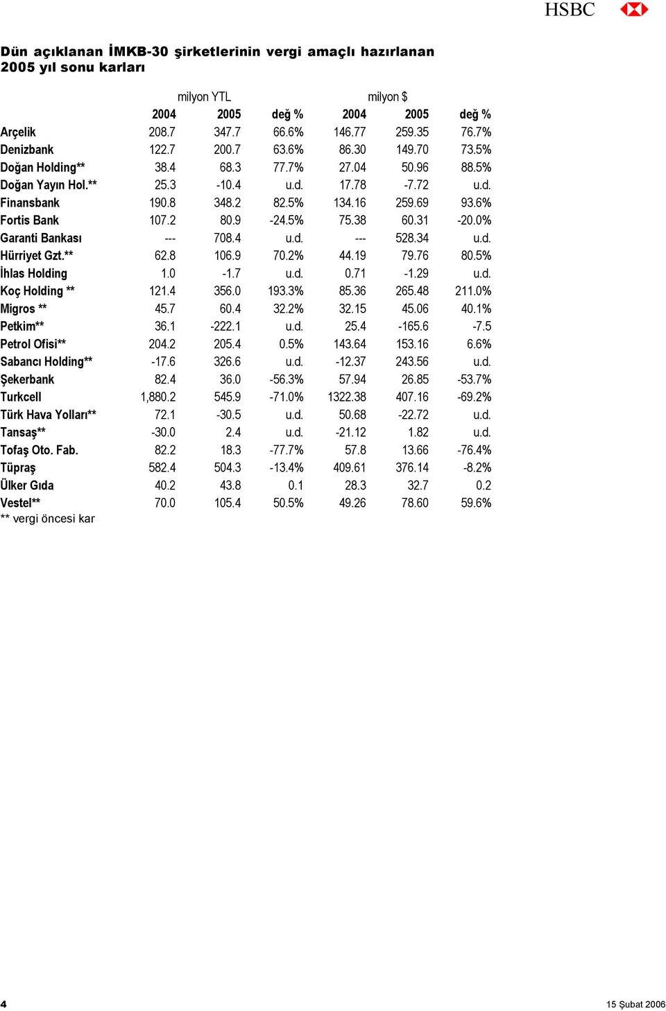 9-24.5% 75.38 60.31-20.0% Garanti Bankası --- 708.4 u.d. --- 528.34 u.d. Hürriyet Gzt.** 62.8 106.9 70.2% 44.19 79.76 80.5% İhlas Holding 1.0-1.7 u.d. 0.71-1.29 u.d. Koç Holding ** 121.4 356.0 193.