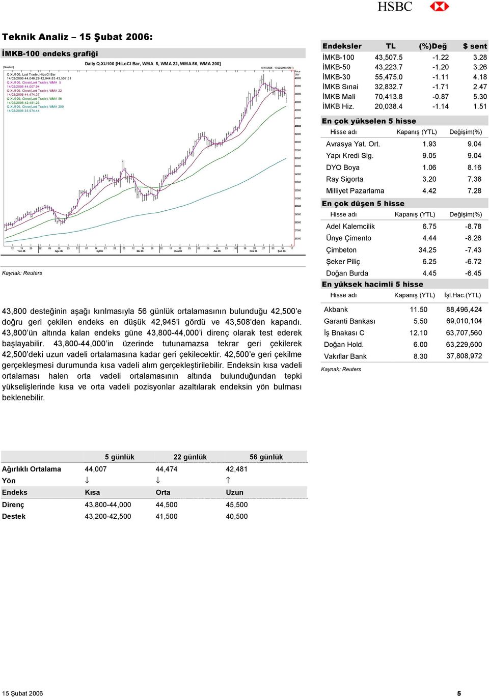 XU100 [HiLoCl Bar, WMA 5, WMA 22, WMA 56, WMA 200] 07/07/2005-17/02/2006 (GMT) 12 19 26 02 09 16 23 31 07 14 21 28 05 12 19 26 02 11 18 25 02 09 16 23 30 06 20 27 03 10 17 Tem 05 Ağu 05 Eyl 05 Eki 05