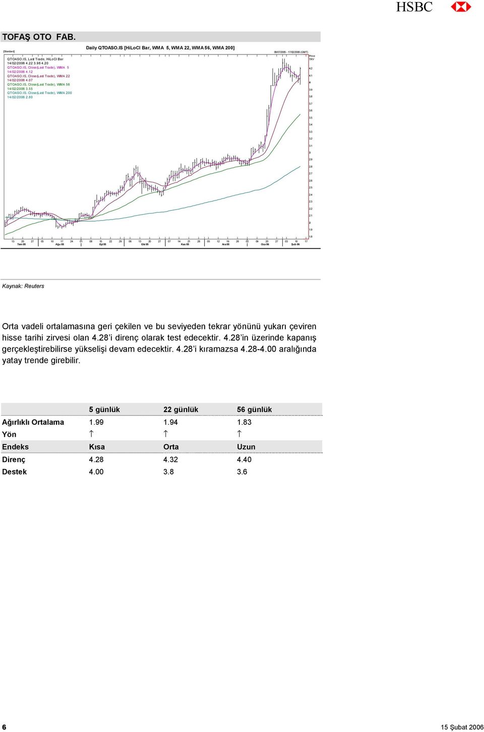 IS [HiLoCl Bar, WMA 5, WMA 22, WMA 56, WMA 200] 08/07/2005-17/02/2006 (GMT) Price TRY 4.2 4.1 4 3.9 3.8 3.7 3.6 3.5 3.4 3.3 3.2 3.1 3 2.9 2.8 2.7 2.6 2.5 2.4 2.3 2.2 2.1 2 1.9 1.