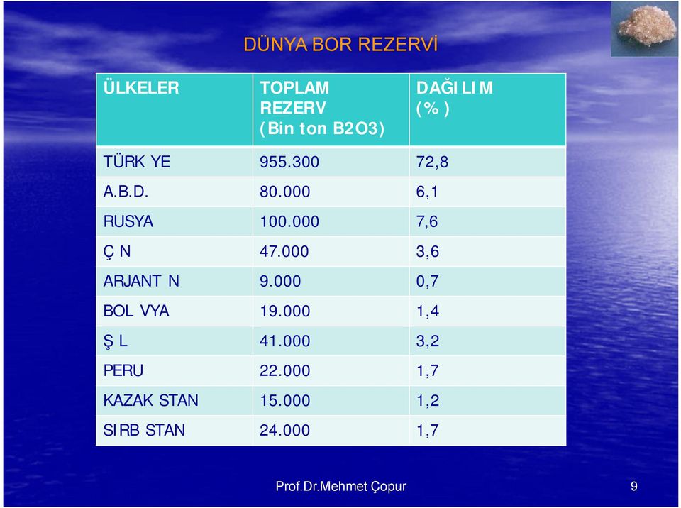 000 7,6 ÇİN 47.000 3,6 ARJANTİN 9.000 0,7 BOLİVYA 19.