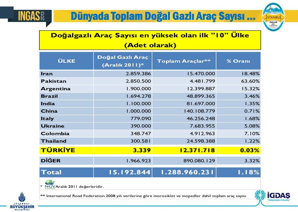 71% Italy 779.090 46.256.248 1.68% Ukraine 390.000 7.683.955 5.08% Colombia 348.747 4.912.963 7.10% Thailand 300.581 24.598.388 1.22% TÜRKİYE 3.339 12.371.718 0.03% DİĞER 1.966.923 890.