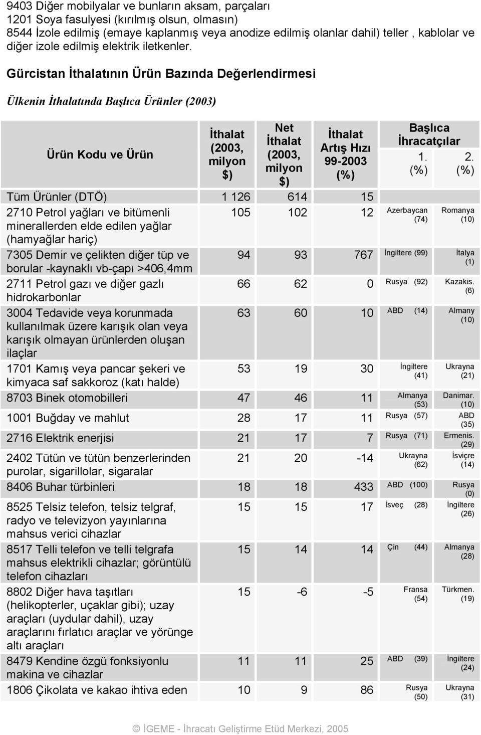 Gürcistan İthalatının Ürün Bazında Değerlendirmesi Ülkenin İthalatında Başlıca Ürünler (2003) Ürün Kodu ve Ürün İthalat (2003, milyon $) Net İthalat (2003, milyon $) İthalat Artış Hızı 99-2003 (%)