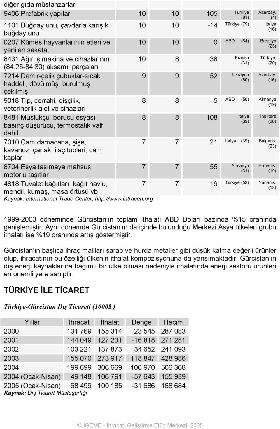 30) aksamı, parçaları 7214 Demir-çelik çubuklar-sıcak haddeli, dövülmüş, burulmuş, çekilmiş 9018 Tıp, cerrahi, dişçilik, veterinerlik alet ve cihazları 8481 Muslukçu, borucu esyasıbasınç düşürücü,