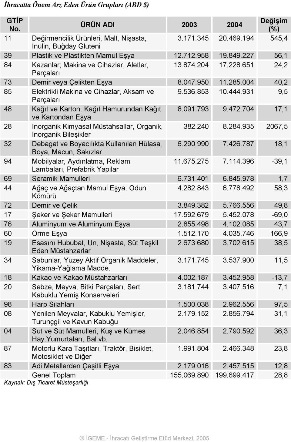 651 24,2 Parçaları 73 Demir veya Çelikten Eşya 8.047.950 11.285.004 40,2 85 Elektrikli Makina ve Cihazlar, Aksam ve 9.536.853 10.444.931 9,5 Parçaları 48 Kağıt ve Karton; Kağıt Hamurundan Kağıt 8.091.