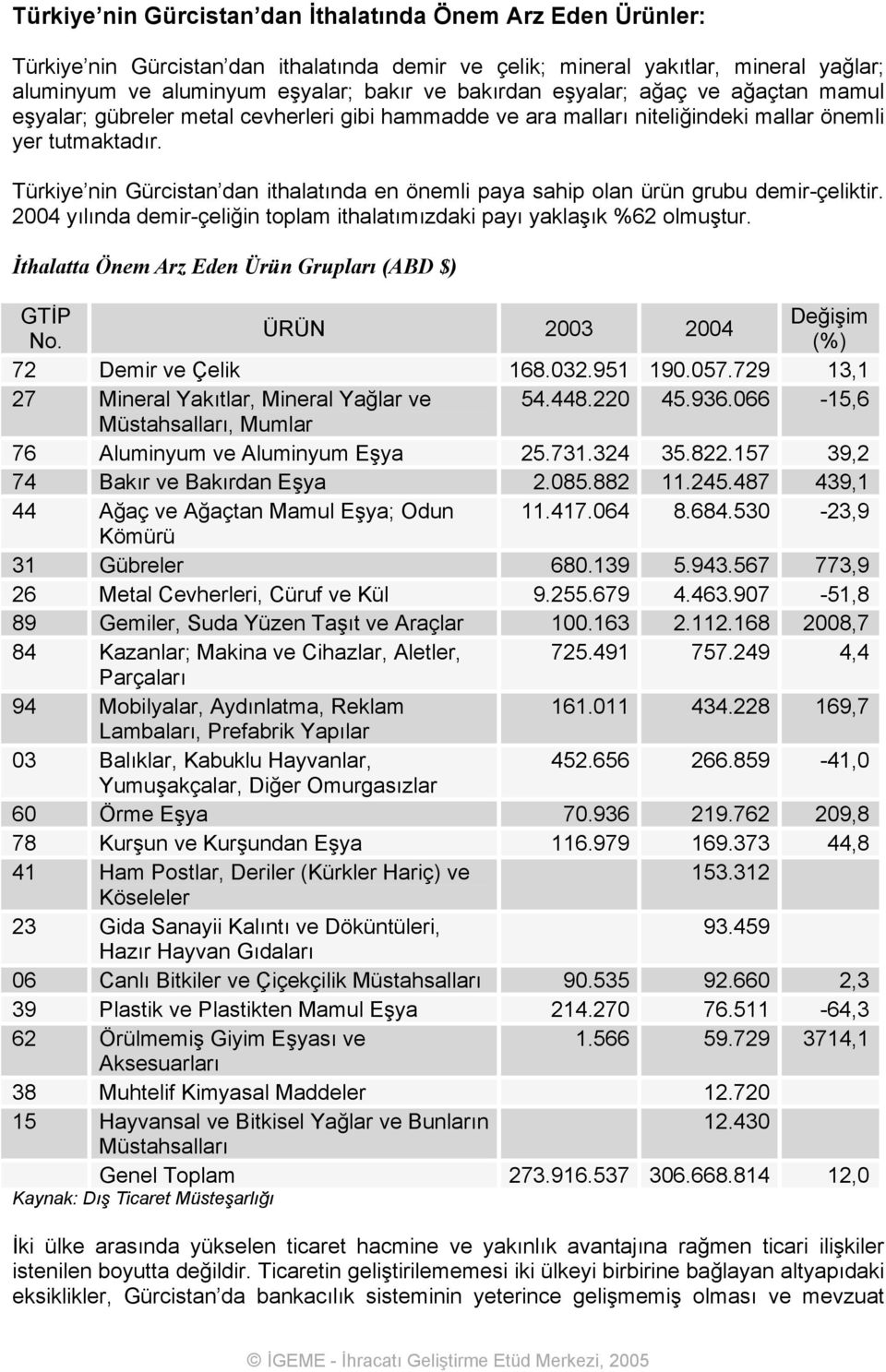 Türkiye nin Gürcistan dan ithalatında en önemli paya sahip olan ürün grubu demir-çeliktir. 2004 yılında demir-çeliğin toplam ithalatımızdaki payı yaklaşık %62 olmuştur.