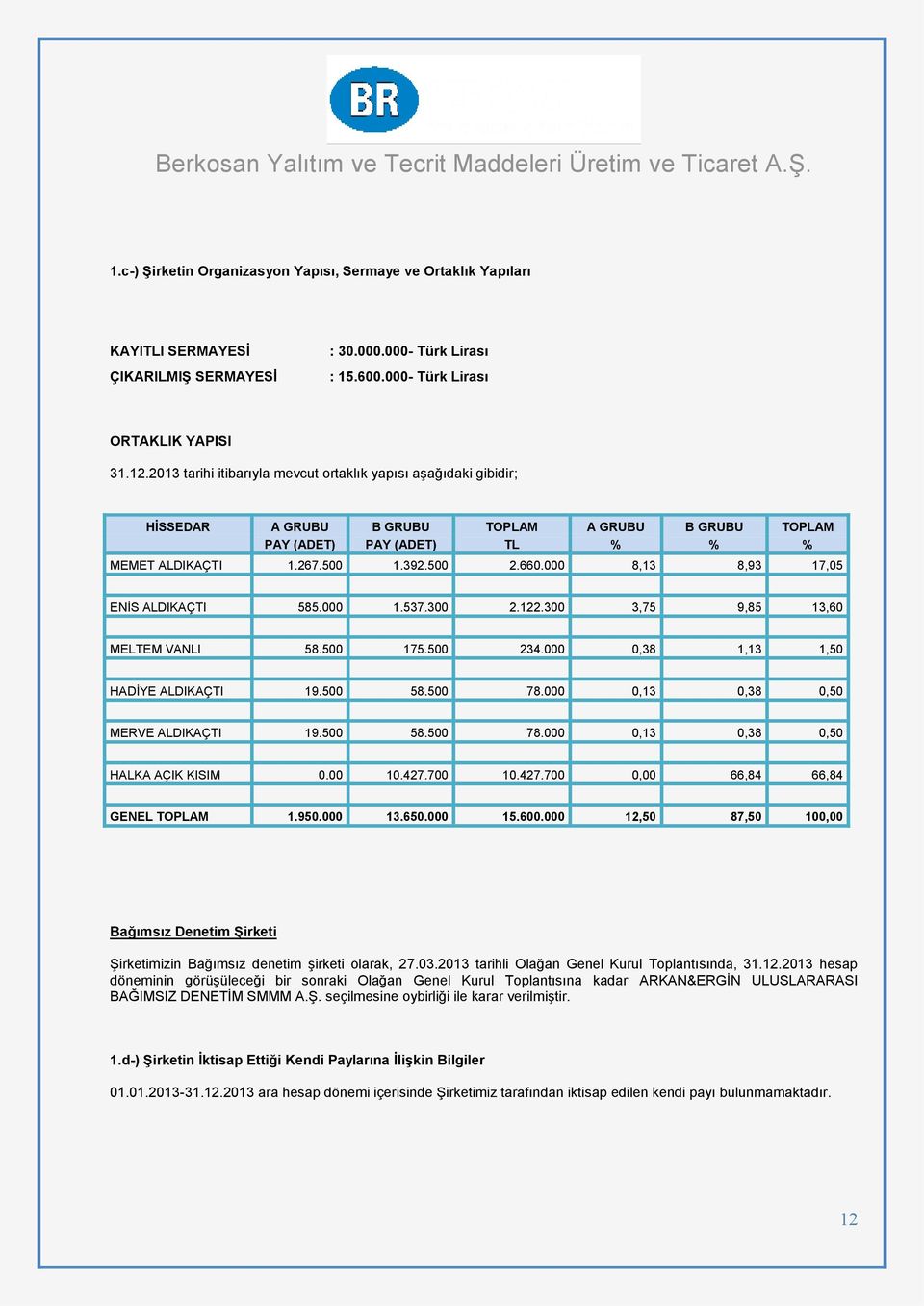 000 8,13 8,93 17,05 ENİS ALDIKAÇTI 585.000 1.537.300 2.122.300 3,75 9,85 13,60 MELTEM VANLI 58.500 175.500 234.000 0,38 1,13 1,50 HADİYE ALDIKAÇTI 19.500 58.500 78.