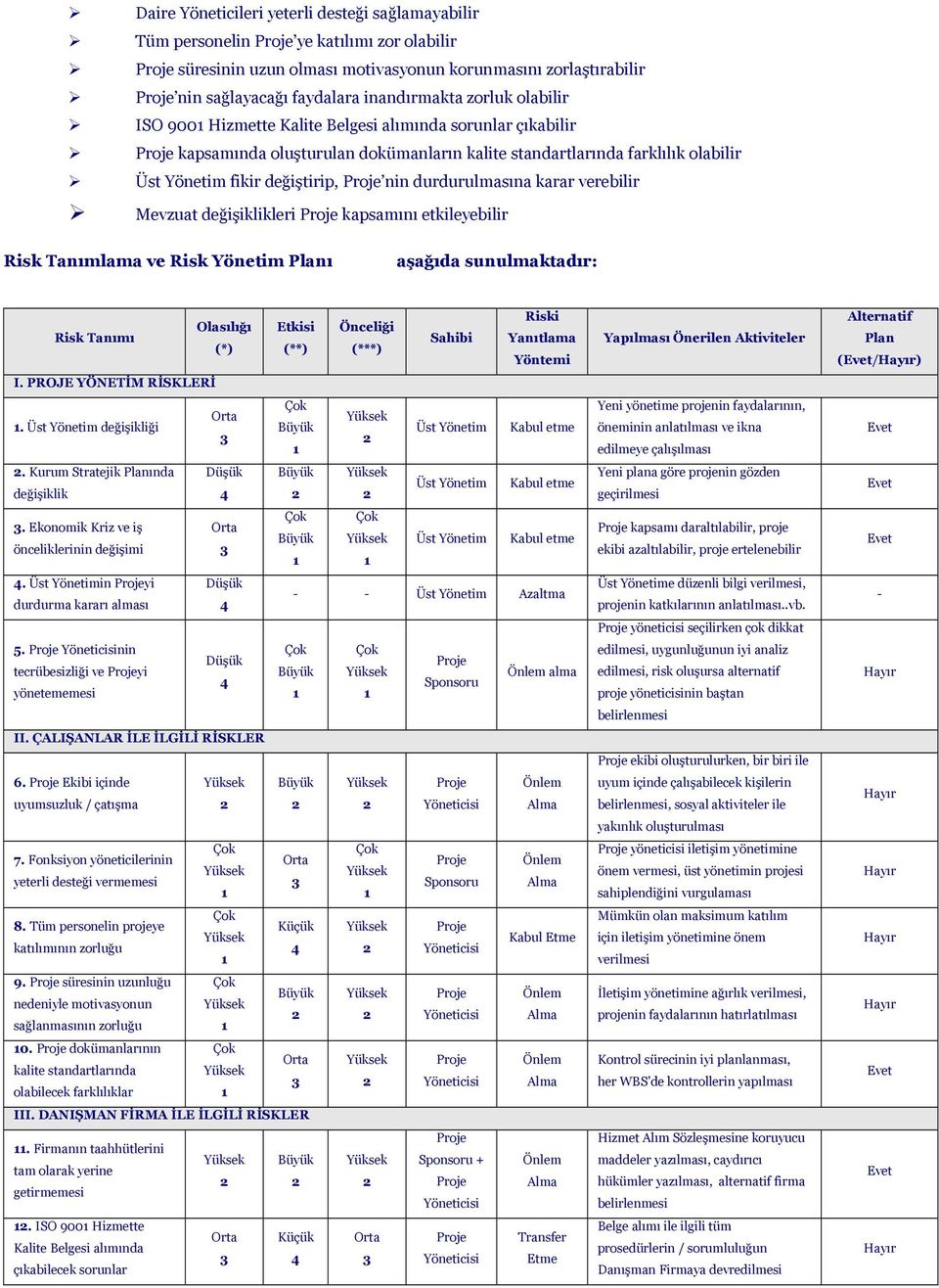 değiştirip, Proje nin durdurulmasına karar verebilir Mevzuat değişiklikleri Proje kapsamını etkileyebilir Risk Tanımlama ve Risk Yönetim Planı aşağıda sunulmaktadır: Riski Olasılığı Etkisi Önceliği