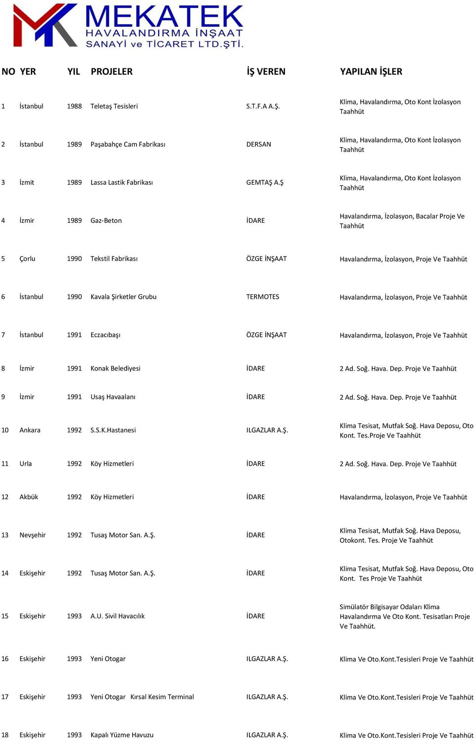 Kavala Şirketler Grubu TERMOTES Havalandırma, İzolasyon, 7 İstanbul 1991 Eczacıbaşı ÖZGE İNŞAAT Havalandırma, İzolasyon, 8 İzmir 1991 Konak Belediyesi İDARE 2 Ad. Soğ. Hava. Dep.