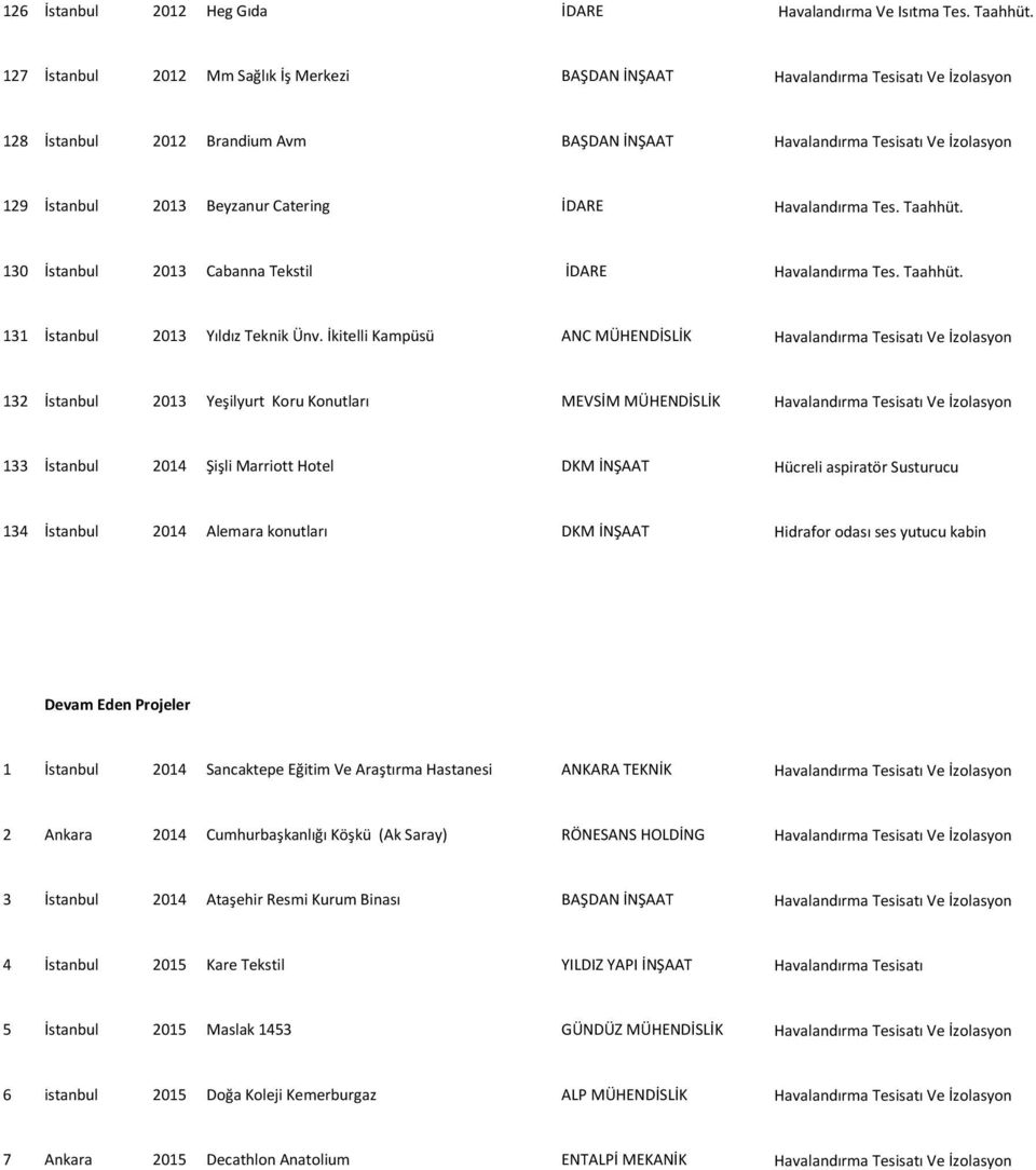 Catering İDARE Havalandırma Tes.. 130 İstanbul 2013 Cabanna Tekstil İDARE Havalandırma Tes.. 131 İstanbul 2013 Yıldız Teknik Ünv.