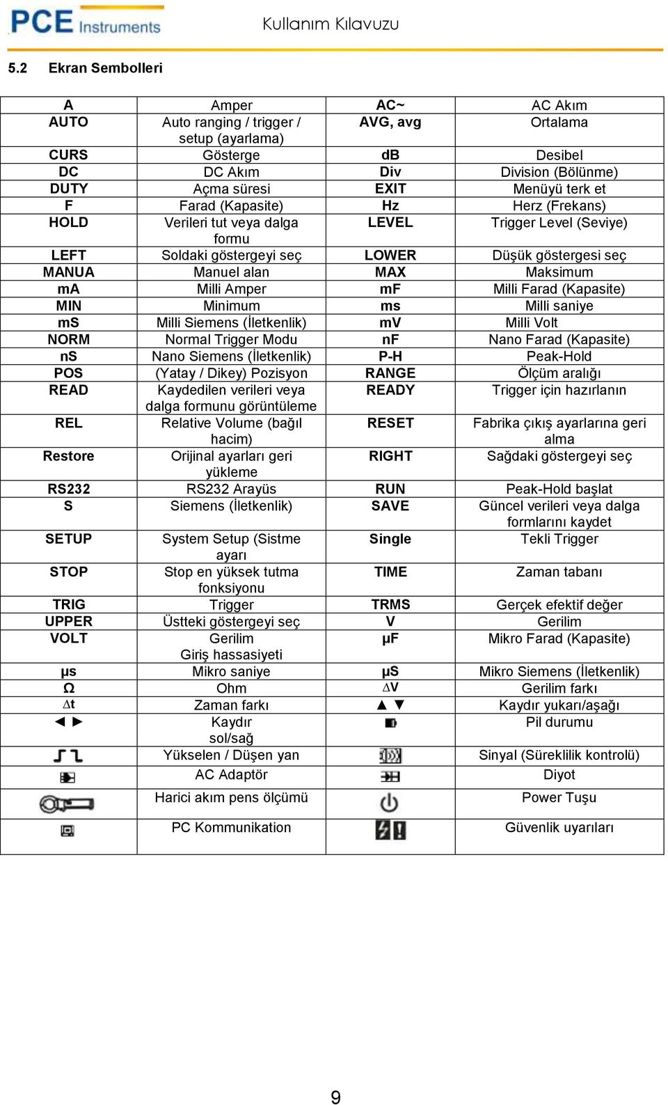 Amper mf Milli Farad (Kapasite) MIN Minimum ms Milli saniye ms Milli Siemens (İletkenlik) mv Milli Volt NORM Normal Trigger Modu nf Nano Farad (Kapasite) ns Nano Siemens (İletkenlik) P-H Peak-Hold