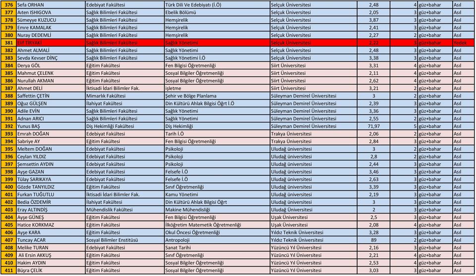 Hemşirelik Selçuk Üniversitesi 3,87 3 güz+bahar Asıl 379 Emre KAMALAK Sağlık Bilimleri Fakültesi Hemşirelik Selçuk Üniversitesi 2,41 3 güz+bahar Asıl 380 Nuray DEDEMLİ Sağlık Bilimleri Fakültesi