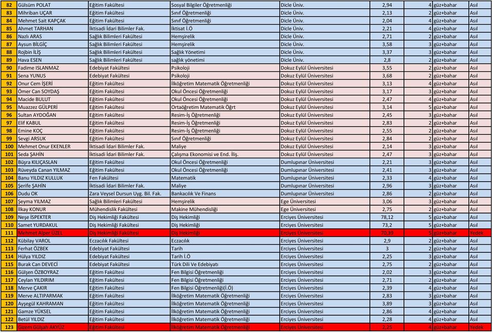 2,21 4 güz+bahar Asıl 86 Nazlı ARAS Sağlık Bilimleri Fakültesi Hemşirelik Dicle Üniv. 2,71 2 güz+bahar Asıl 87 Aysun BİLGİÇ Sağlık Bilimleri Fakültesi Hemşirelik Dicle Üniv.