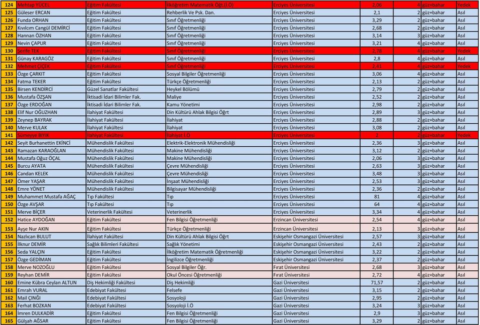 Öğretmenliği Erciyes Üniversitesi 2,68 2 güz+bahar Asıl 128 Hannan ÖZHAN Eğitim Fakültesi Sınıf Öğretmenliği Erciyes Üniversitesi 3,14 3 güz+bahar Asıl 129 Nevin ÇAPUR Eğitim Fakültesi Sınıf