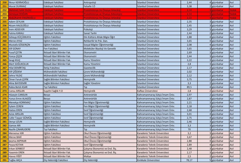 Fakültesi Protohistorya ve Önasya Arkeolojisi İstanbul Üniversitesi 2,14 3 güz+bahar Yedek 254 Abdulhamit ENGİNOĞLU Edebiyat Fakültesi Protohistorya Ve Önasya Arkeoloji İstanbul Üniversitesi 2,22 3