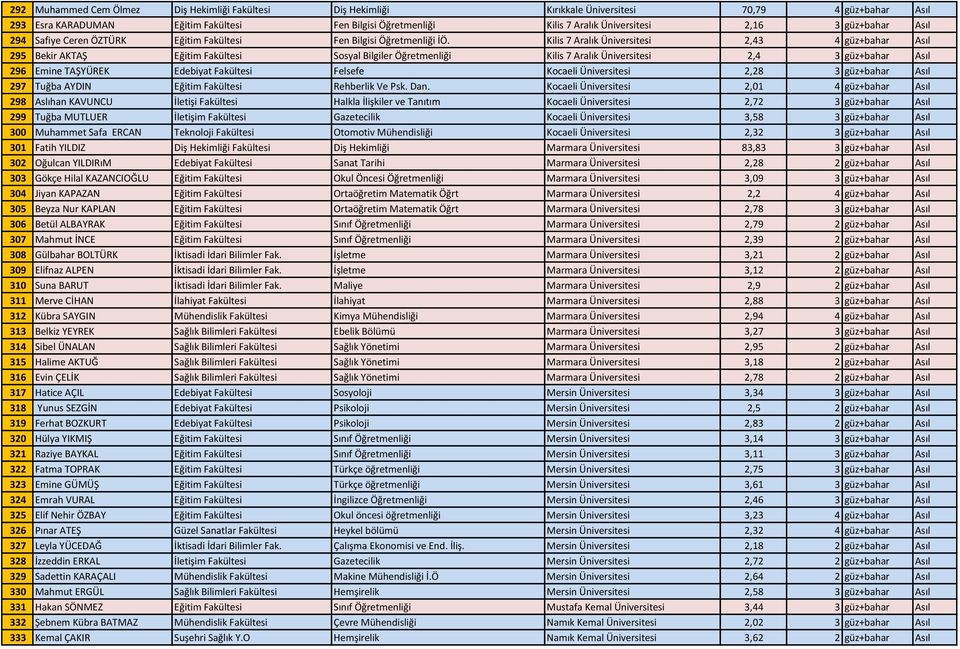 Kilis 7 Aralık Üniversitesi 2,43 4 güz+bahar Asıl 295 Bekir AKTAŞ Eğitim Fakültesi Sosyal Bilgiler Öğretmenliği Kilis 7 Aralık Üniversitesi 2,4 3 güz+bahar Asıl 296 Emine TAŞYÜREK Edebiyat Fakültesi