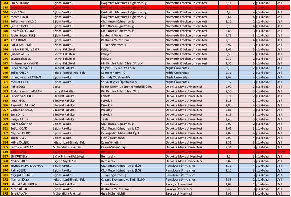 İlköğretim Matematik Öğretmenliği Necmettin Erbakan Üniversitesi 2,64 4 güz+bahar Asıl 338 Tuğba Kübra YILDIZ Eğitim Fakültesi Okul Öncesi Öğretmenliği Necmettin Erbakan Üniversitesi 3,29 2 güz+bahar