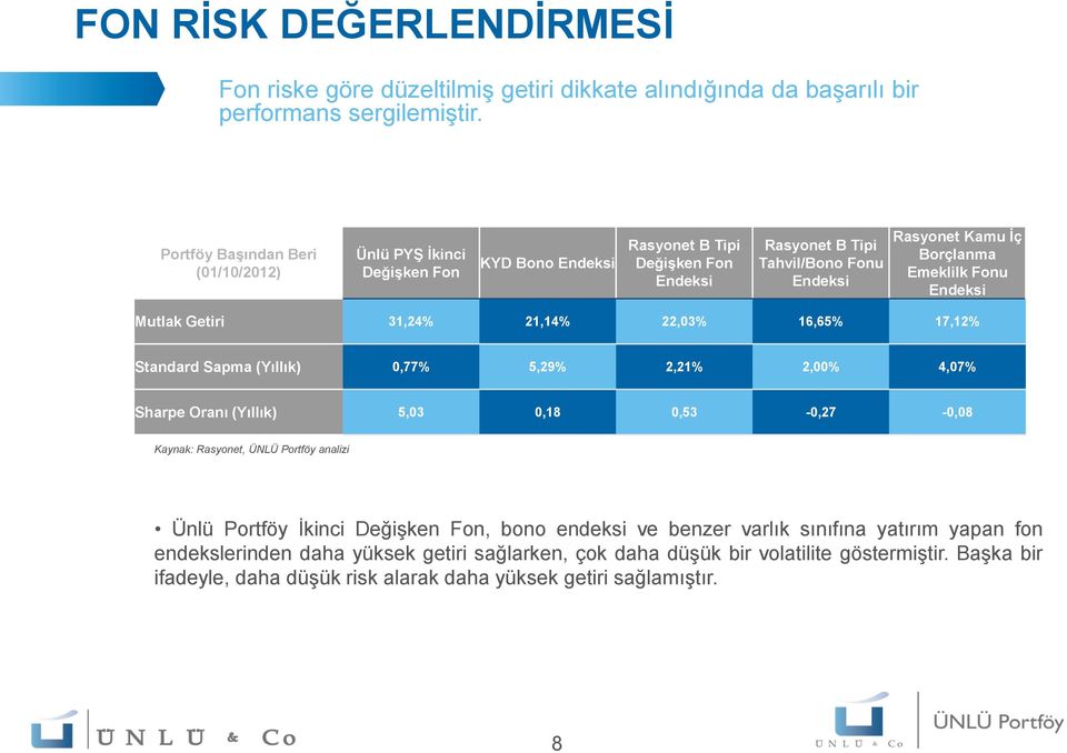 Emeklilk Fonu Endeksi Mutlak Getiri 31,24% 21,14% 22,03% 16,65% 17,12% Standard Sapma (Yıllık) 0,77% 5,29% 2,21% 2,00% 4,07% Sharpe Oranı (Yıllık) 5,03 0,18 0,53-0,27-0,08 Kaynak: Rasyonet,