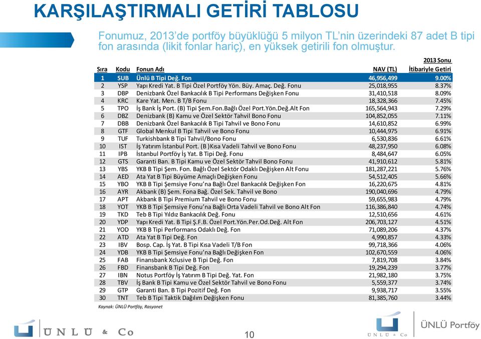 37% 3 DBP Denizbank Özel Bankacılık B Tipi Performans Değişken Fonu 31,410,518 8.09% 4 KRC Kare Yat. Men. B T/B Fonu 18,328,366 7.45% 5 TPO İş Bank İş Port. (B) Tipi Şem.Fon.Bağlı Özel Port.Yön.Değ.Alt Fon 165,564,943 7.