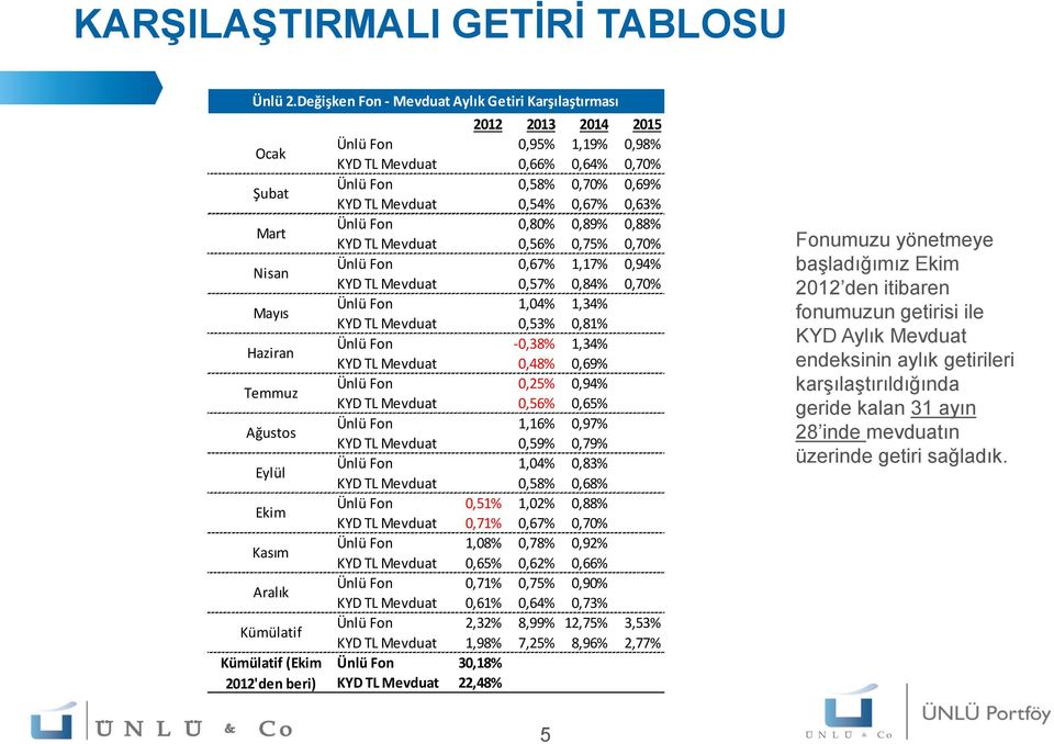 0,95% 1,19% 0,98% KYD TL Mevduat 0,66% 0,64% 0,70% Ünlü Fon 0,58% 0,70% 0,69% KYD TL Mevduat 0,54% 0,67% 0,63% Ünlü Fon 0,80% 0,89% 0,88% KYD TL Mevduat 0,56% 0,75% 0,70% Ünlü Fon 0,67% 1,17% 0,94%