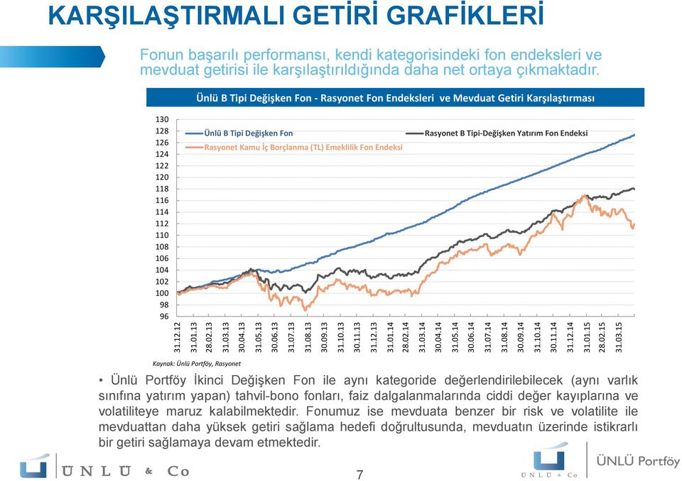 Ünlü B Tipi Değişken Fon - Rasyonet Fon Endeksleri ve Mevduat Getiri Karşılaştırması 130 128 126 124 122 120 118 116 114 112 110 108 106 104 102 100 98 96 Ünlü B Tipi Değişken Fon Rasyonet Kamu İç