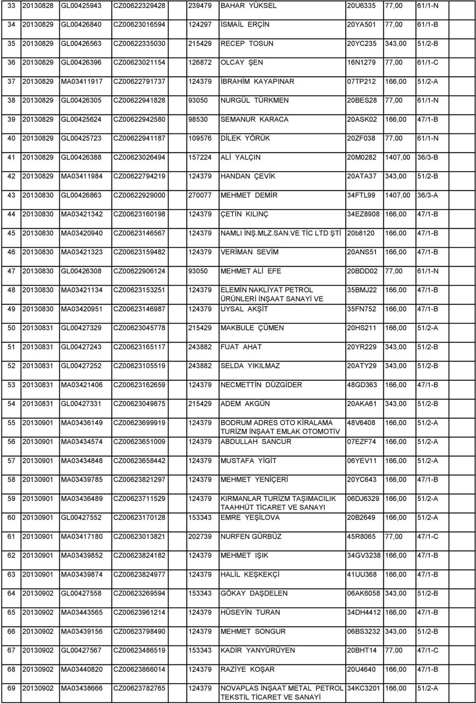 20130829 GL00426305 CZ00622941828 93050 NURGÜL TÜRKMEN 20BES28 77,00 61/1-N 39 20130829 GL00425624 CZ00622942580 98530 SEMANUR KARACA 20ASK02 166,00 47/1-B 40 20130829 GL00425723 CZ00622941187 109576