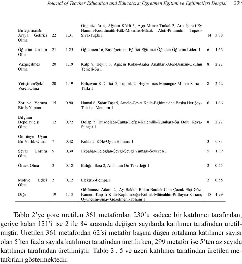 61 Teacher Makine Education 1 and Educators/ Öğretmen Eğitimi ve Eğitimcileri 5 Dergisi 1.39 Adalet Sağlayıcılık 23 1.37 Hakim 7, Terazi 6, Adalet 3, Hakem 2, Avukat-Hayat-Savcı-Su-Yargıç 1 9 2.