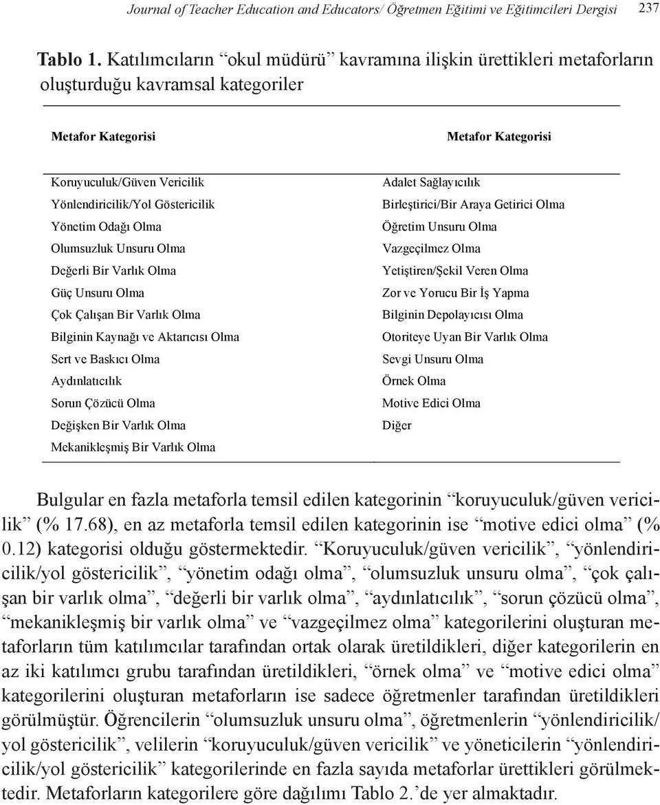 Yönlendiricilik/Yol Göstericilik Yönetim Odağı Olma Olumsuzluk Unsuru Olma Değerli Bir Varlık Olma Güç Unsuru Olma Çok Çalışan Bir Varlık Olma Bilginin Kaynağı ve Aktarıcısı Olma Sert ve Baskıcı Olma