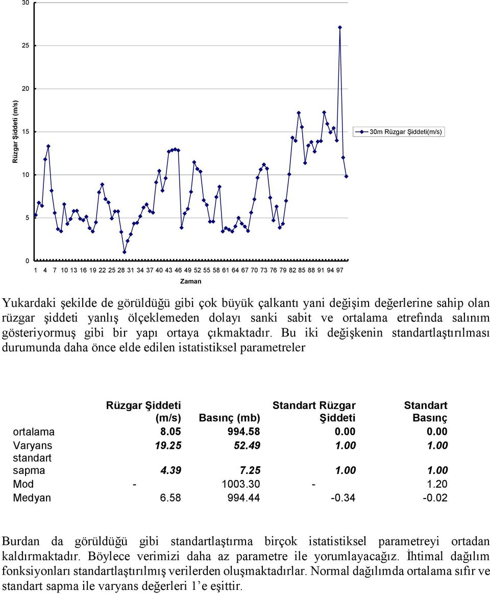 Bu iki değişkenin standartlaştırılması durumunda daha önce elde edilen istatistiksel parametreler Rüzgar Şiddeti (m/s) Basınç (mb) Standart Rüzgar Şiddeti Standart Basınç ortalama 8.5 994.58.