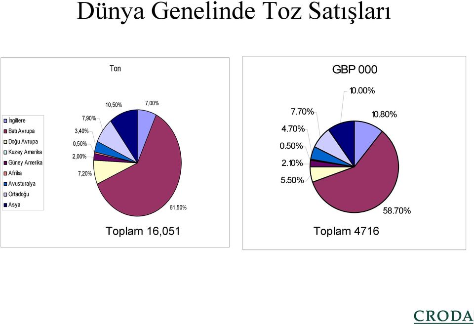 80% Doğu Avrupa Kuzey Amerika Güney Amerika Afrika Avusturalya