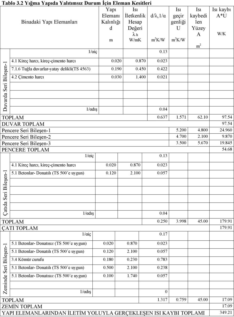 190 0.450 0.422 4.2 Çimento harcı 0.030 1.400 0.021 1/αdış 0.04 TOPLAM 0.637 1.571 62.10 97.54 DUVAR TOPLAM 97.54 Pencere Seri Bileşen-1 5.200 4.800 24.960 Pencere Seri Bileşen-2 4.700 2.100 9.