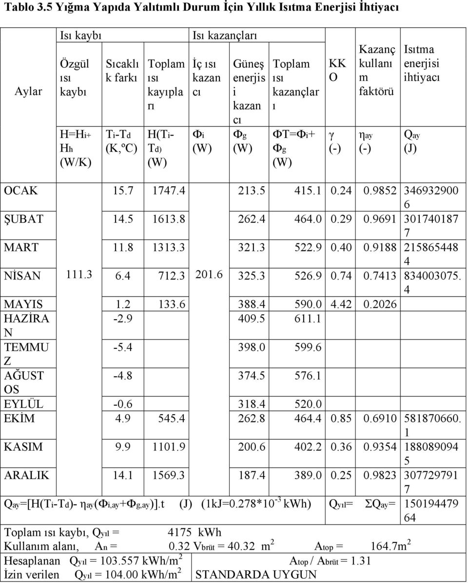 kazan cı Фi Güneş enerjis i kazan cı Фg Toplam ısı kazançlar ı ФT=Фi+ Фg KK O γ (-) Kazanç kullanı m faktörü ηay (-) Isıtma enerjisi ihtiyacı Qay (J) OCAK 15.7 1747.4 213.5 415.1 0.24 0.