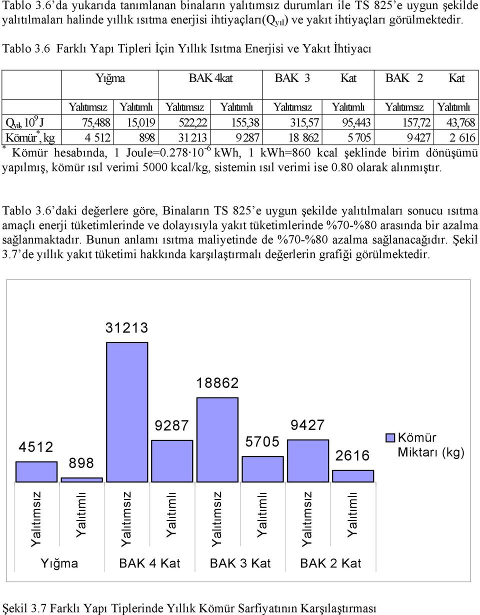 J 75,488 15,019 522,22 155,38 315,57 95,443 157,72 43,768 Kömür *, kg 4 512 898 31213 9287 18 862 5705 9427 2 616 * Kömür hesabında, 1 Joule=0.