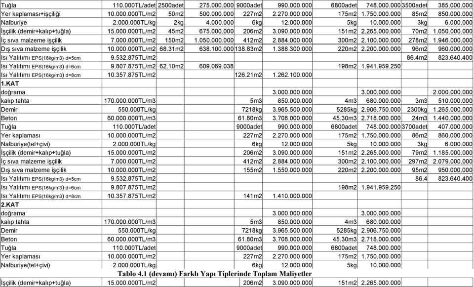 050.000.000 İç sıva malzeme işçilik 7.000.000TL/m2 150m2 1.050.000.000 412m2 2.884.000.000 300m2 2.100.000.000 278m2 1.946.000.000 Dış sıva malzeme işçilik 10.000.000TL/m2 68.31m2 638.100.000 138.