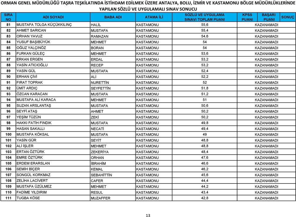 90 ERHAN ÇİVİ ALİ KASTAMONU 52,2 91 FIRAT TOPRAK NURETTİN KASTAMONU 52 92 ÜMİT ARDIÇ SEYFETTİN KASTAMONU 51,8 93 ÖZCAN KARACAN MUSTAFA KASTAMONU 51,2 94 MUSTAFA ALİ KARACA MEHMET KASTAMONU 51 95