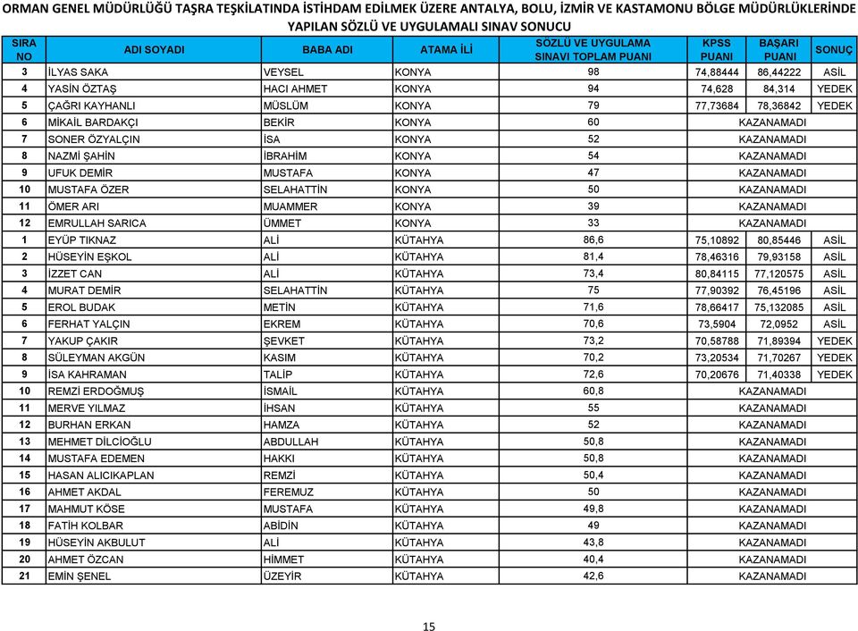 EMRULLAH SARICA ÜMMET KONYA 33 1 EYÜP TIKNAZ ALİ KÜTAHYA 86,6 75,10892 80,85446 ASİL 2 HÜSEYİN EŞKOL ALİ KÜTAHYA 81,4 78,46316 79,93158 ASİL 3 İZZET CAN ALİ KÜTAHYA 73,4 80,84115 77,120575 ASİL 4