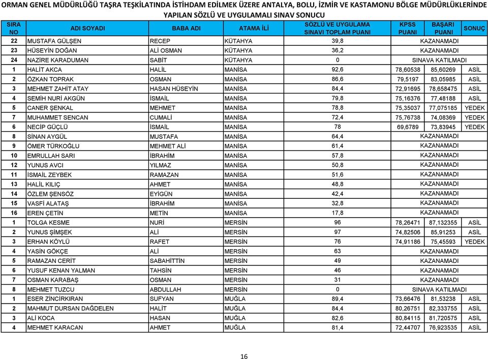 ŞENKAL MEHMET MANİSA 78,8 75,35037 77,075185 YEDEK 7 MUHAMMET SENCAN CUMALİ MANİSA 72,4 75,76738 74,08369 YEDEK 6 NECİP GÜÇLÜ İSMAİL MANİSA 78 69,6789 73,83945 YEDEK 8 SİNAN AYGÜL MUSTAFA MANİSA 64,4