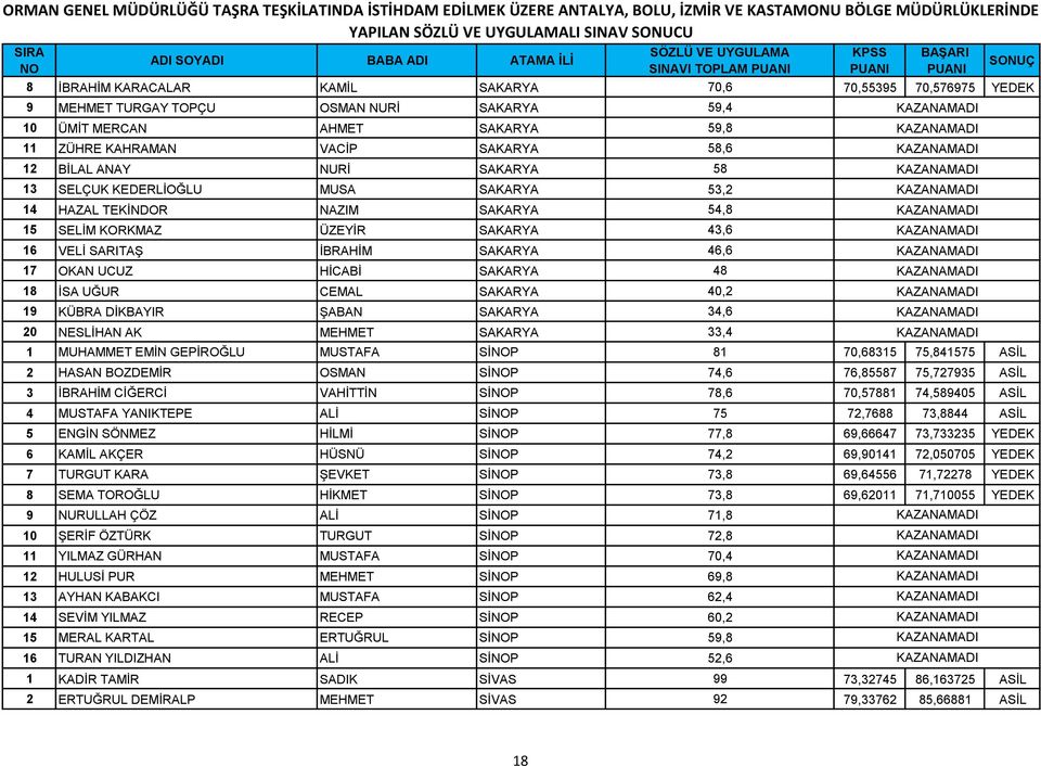 17 OKAN UCUZ HİCABİ SAKARYA 48 18 İSA UĞUR CEMAL SAKARYA 40,2 19 KÜBRA DİKBAYIR ŞABAN SAKARYA 34,6 20 NESLİHAN AK MEHMET SAKARYA 33,4 1 MUHAMMET EMİN GEPİROĞLU MUSTAFA SİP 81 70,68315 75,841575 ASİL