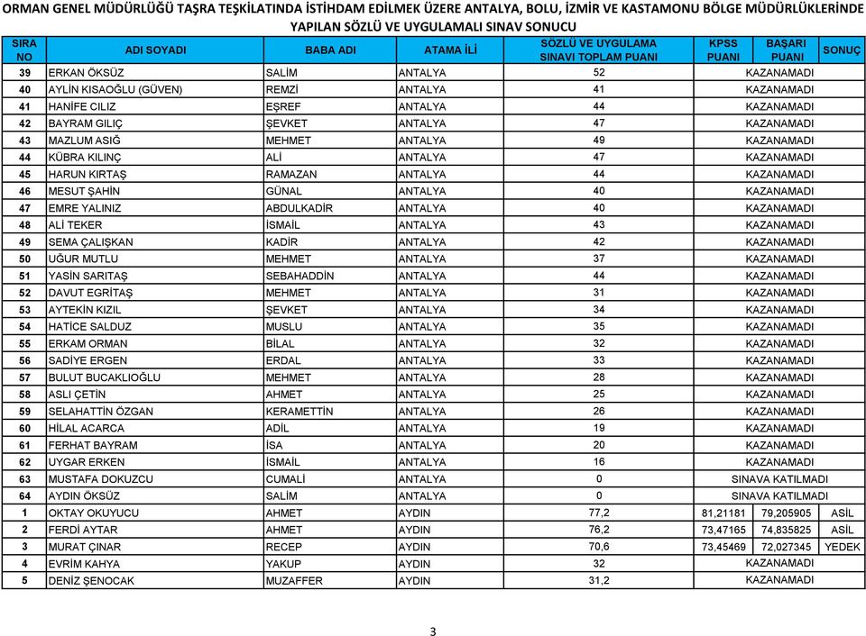 ÇALIŞKAN KADİR ANTALYA 42 50 UĞUR MUTLU MEHMET ANTALYA 37 51 YASİN SARITAŞ SEBAHADDİN ANTALYA 44 52 DAVUT EGRİTAŞ MEHMET ANTALYA 31 53 AYTEKİN KIZIL ŞEVKET ANTALYA 34 54 HATİCE SALDUZ MUSLU ANTALYA