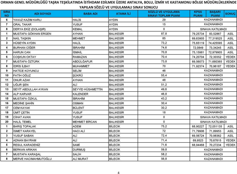 İSMAİL BALIKESİR 70,8 75,15981 72,979905 ASİL 6 COŞKUN OKTAY RAMAZAN BALIKESİR 70,4 74,20704 72,30352 YEDEK 7 MUSTAFA ÖZTÜRK ABDÜLĞAFUR BALIKESİR 73,8 69,56073 71,680365 YEDEK 8 İDRİS İLBAY MUHAMMET