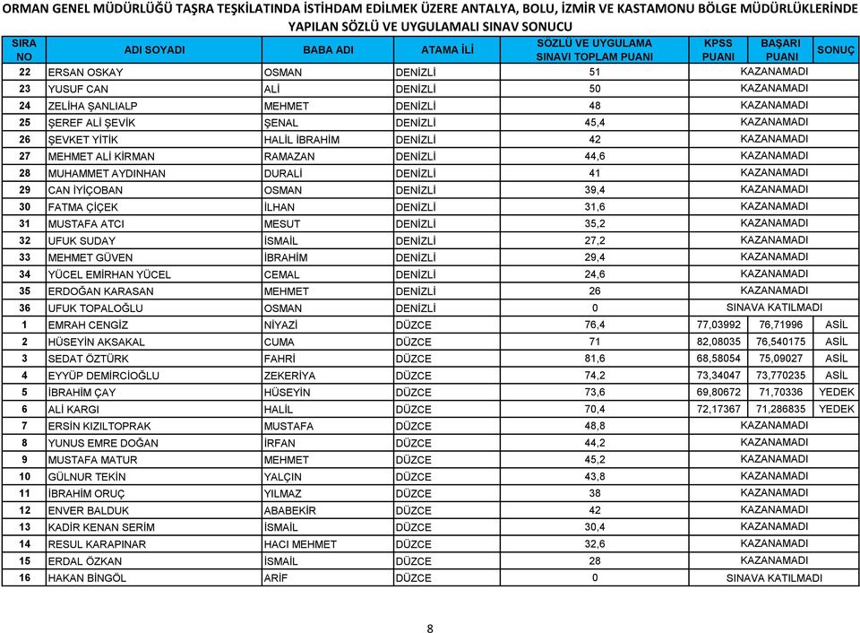 35,2 32 UFUK SUDAY İSMAİL DENİZLİ 27,2 33 MEHMET GÜVEN İBRAHİM DENİZLİ 29,4 34 YÜCEL EMİRHAN YÜCEL CEMAL DENİZLİ 24,6 35 ERDOĞAN KARASAN MEHMET DENİZLİ 26 36 UFUK TOPALOĞLU OSMAN DENİZLİ 0 1 EMRAH